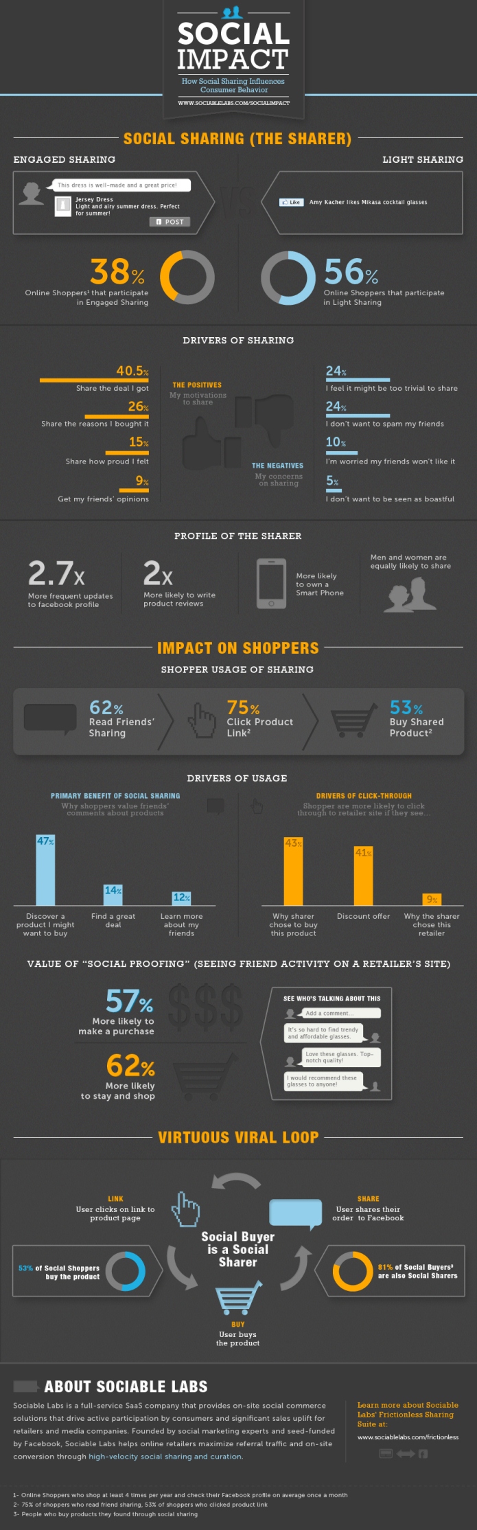 Social Impact Study 2012 Infographic on Social Sharing