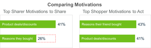 Social Impact Study 2012: Social Sharing as Helpful as Google Search in Shopping